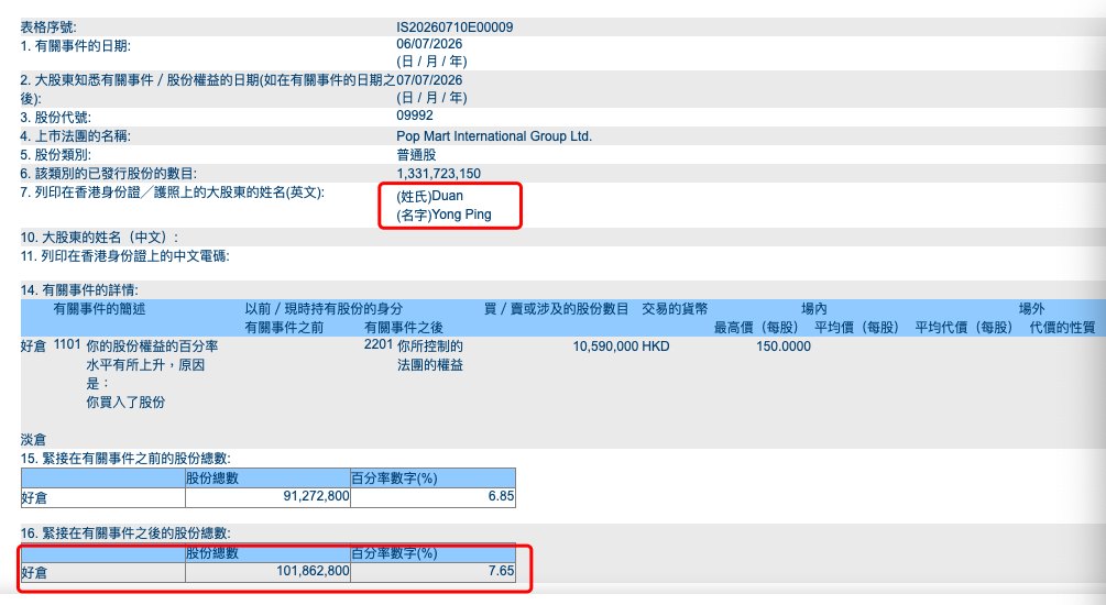 继续增持泡泡玛特,持仓已达153亿港元!段永平最新解释:不在乎短期盈利波动,只努力去想10年20年后会怎么样
